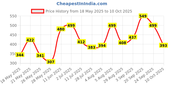 amazon.in Antil's Navy Blue Baby Carrier Bag & Washable/Reuseable Baby Diaper with 5 Layer Insert Combo antil's Price History Graph from 18 May 2025 to 10 Oct 2025