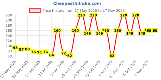 amazon.in ANTIL'S New Born Baby Cotton Printed Waterproof Apron/Bib Pack of 4 Price History Graph from 17 May 2025 to 27 Nov 2025