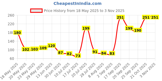 amazon.in ANTIL'S New Born Baby Cotton Printed Waterproof Apron/Bib Pack of 6 Price History Graph from 18 May 2025 to 2 Nov 2025