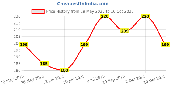 amazon.in ANTIL'S Non-Stick Stretchable Silicone Baking & Kneading Kitchen Mat with Measurements for Roti, Dough Atta, Chapati, Cake Pad Rolling Mat (50 * 40 cm) antil's Price History Graph from 19 May 2025 to 10 Oct 2025