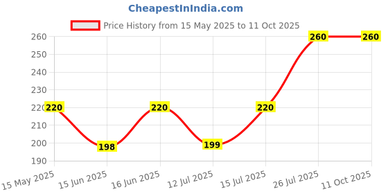 amazon.in ANTIL'S Non-Woven Multipurpose Kitchen Tissue/Towel Paper Wipe Roll Washable & Reuseable (80 Pulls) Pack of 2 Price History Graph from 15 May 2025 to 10 Oct 2025