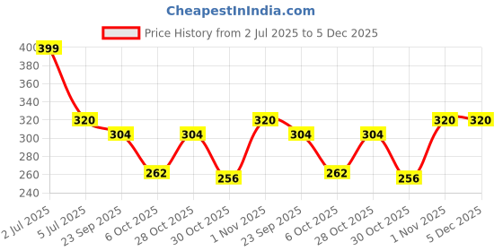 amazon.in ANTIL'S Reuseable & Washable Maternity Nursing Breast Pad for Feeding Mothers (12 Pieces) White Price History Graph from 2 Jul 2025 to 5 Dec 2025