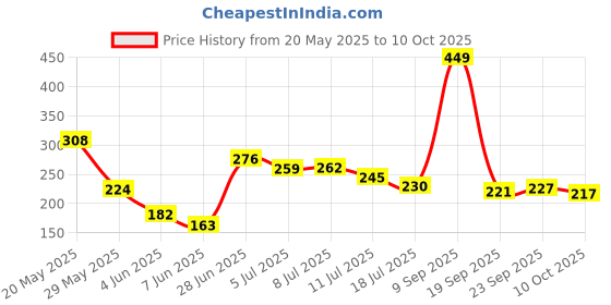 amazon.in ANTIL'S Reuseable & Washable Maternity Nursing Breast Pad for Feeding Mothers (18 Pieces) White Price History Graph from 20 May 2025 to 10 Oct 2025