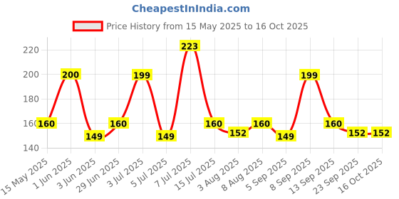 amazon.in ANTIL'S Reuseable & Washable Maternity Nursing Breast Pad for Feeding Mothers (4 Pieces) White Price History Graph from 15 May 2025 to 16 Oct 2025