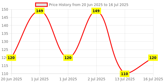 amazon.in ANTIL'S Silicone Body Back Scrubber, Double-Sided Exfoliating Bath Brush | Deep Cleansing & Massage Belt for Shower & Dead Skin Removal (Medium) antil's Price History Graph from 20 Jun 2025 to 16 Jul 2025