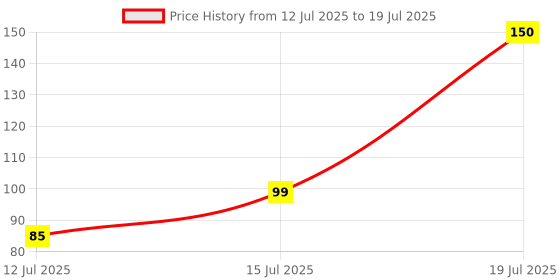 amazon.in ANTIL'S Silicone Body Scrubber for Shower – Gentle Exfoliating Bath Brush with Soft Bristles & Non-Slip Ergonomic Handle – Deep Cleansing Body Exfoliator for Men & Women, Lather-Boosting Shower Brush Price History Graph from 12 Jul 2025 to 19 Jul 2025