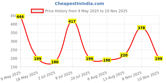 amazon.in Antil's Soft Velvet Electric Rechargeable hot Water Heating Bag/Hot Bottle Pouch Pad with Auto Cut for Pain Relief and Body Warming (Multi-Color) Price History Graph from 9 May 2025 to 10 Nov 2025