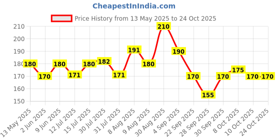 amazon.in antil's ANTIL'S® Hot Water Rubber Bottle bag for Pain Relief Therapy (Pack of 1) Multicolor antil's Price History Graph from 13 May 2025 to 24 Oct 2025