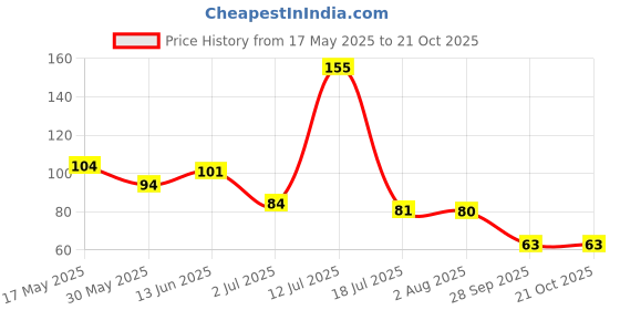 amazon.in ANTINA Hand Gripper, Hard PVC Hand Grip For Exercise, 1 Piece Foam Hand Gripper, Hand Gripper For Exercise, Hand Gripper For Strengthen For Men, Women, Boys, Girls (Red) Price History Graph from 17 May 2025 to 19 Oct 2025
