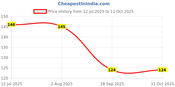 amazon.in ANTINA Polyvinyl Chloride Speed Jump Rope (Orange) Price History Graph from 12 Jul 2025 to 11 Oct 2025