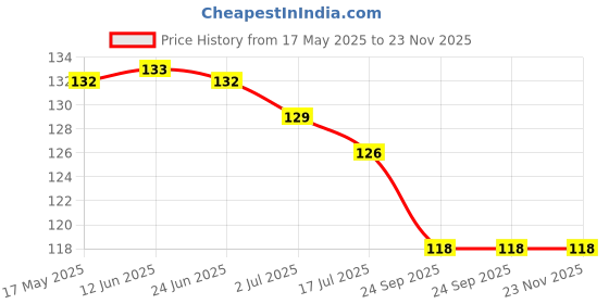 amazon.in Antina Skipping Rope (Black) Price History Graph from 17 May 2025 to 22 Nov 2025