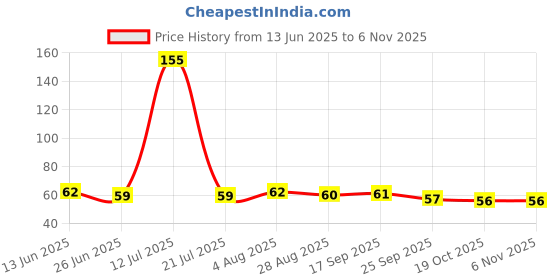 amazon.in ANTINA Skipping Rope for Men and Women Jumping Rope With Adjustable Height Speed Skipping Rope for Exercise, Gym, Sports Fitness Adjustable Pencil Jump Rope (Black) Price History Graph from 13 Jun 2025 to 6 Nov 2025