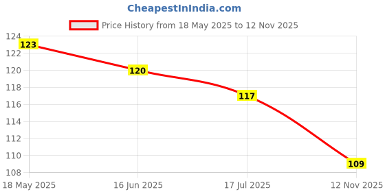 amazon.in ANTINA SPEEDUP Freestyle Skipping Rope antina Price History Graph from 18 May 2025 to 12 Nov 2025
