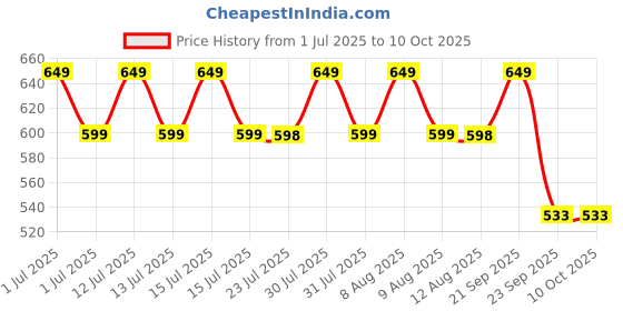 amazon.in Antioxidant, Grape seed extract | 95% Polyphenols | Helps in reducing blood pressure, oxidative stress and improve blood circulation | 600 mg - 60 Veg Capsules Price History Graph from 1 Jul 2025 to 10 Oct 2025