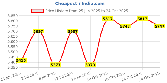 amazon.in jean's friend Antique Brushed Bronze Plated Western Flowers Trims Custom Blank Belt Buckle jean's friend Price History Graph from 25 Jun 2025 to 24 Oct 2025