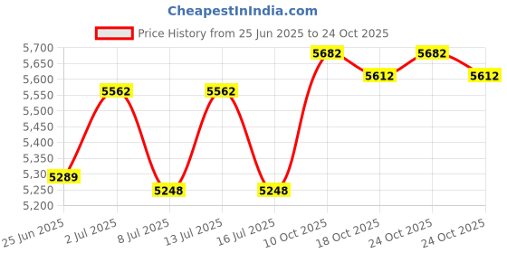 amazon.in jean's friend Antique Brushed Silver Western Flowers Trims Blank Belt Buckle Boucle de Ceinture jean's friend Price History Graph from 25 Jun 2025 to 24 Oct 2025