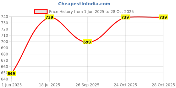 amazon.in xe looks Antique Comfort Slippers Flip Flops for Women xe looks Price History Graph from 1 Jun 2025 to 28 Oct 2025
