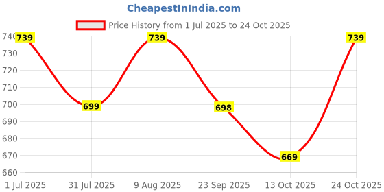 amazon.in xe looks Antique Comfort Slippers Flip Flops for Women xe looks Price History Graph from 1 Jul 2025 to 24 Oct 2025