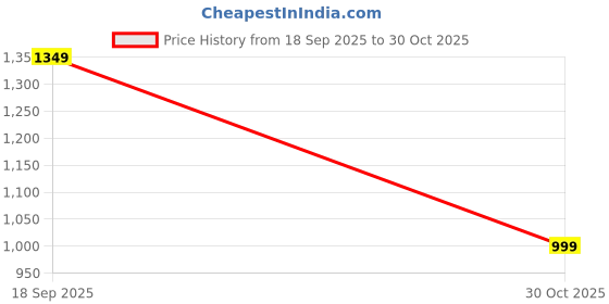 amazon.in Antique Designer Wooden Craft Walking/Cane Stick with Base Rubber for Old People(Unisex) (Wooden Stick) - Brown Price History Graph from 18 Sep 2025 to 30 Oct 2025