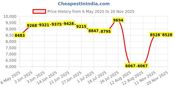 amazon.in treeweto Antique Dragon Mechanical Skeleton Pocket Watch with Chain treeweto Price History Graph from 6 May 2025 to 18 Nov 2025