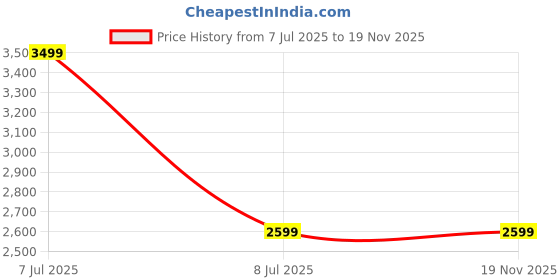 amazon.in Antique Finishing Tripod Stand Floor lamp with Jute Burlap Lampshade and Bulb Price History Graph from 7 Jul 2025 to 19 Nov 2025