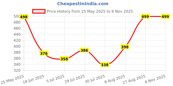 amazon.in shining diva Antique Gold Kundan Studded Payal Anklets for Girls & Women(Golden)(r5634a) shining diva Price History Graph from 25 May 2025 to 2 Nov 2025