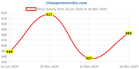 amazon.in karatcart Antique Gold Plated Golden Kundan Studded Bangles for Women karatcart Price History Graph from 16 Jun 2025 to 16 Nov 2025