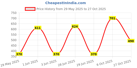 amazon.in karatcart Antique Gold Plated Kundan Studded Maroon Meena Peacock with Flat Jhumki Dangler Earrings karatcart Price History Graph from 29 May 2025 to 27 Oct 2025