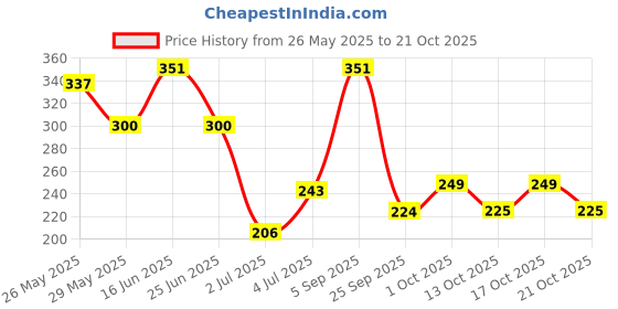 amazon.in zaveri pearls Antique Gold Tone Austrian Diamonds & Kundan Indi-Western Dangle Earring-ZPFK10152 For Womens zaveri pearls Price History Graph from 26 May 2025 to 21 Oct 2025