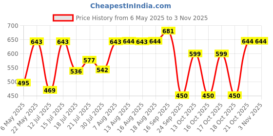 amazon.in zaveri pearls Antique Gold Tone Long Kundan & Pearls Bridal Necklace, Earring & Maangtikka Set For Women-ZPFK9802 zaveri pearls Price History Graph from 6 May 2025 to 2 Nov 2025