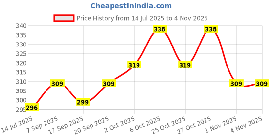 amazon.in zaveri pearls Antique Gold Tone Muti Layer Chandbali Earring For Women-ZPFK6996 zaveri pearls Price History Graph from 14 Jul 2025 to 1 Nov 2025