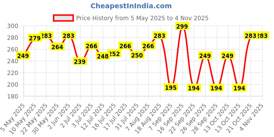 amazon.in zaveri pearls Antique Gold Tone Traditional Jhumki Earring For Women-ZPFK7450 zaveri pearls Price History Graph from 5 May 2025 to 2 Nov 2025