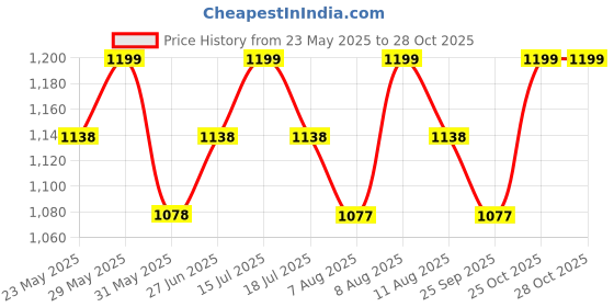 amazon.in trend overseas Antique Indian art Handmade Stone mosaic metal bag Women/Girls Bridal metal clutch party sling bag trend overseas Price History Graph from 23 May 2025 to 28 Oct 2025