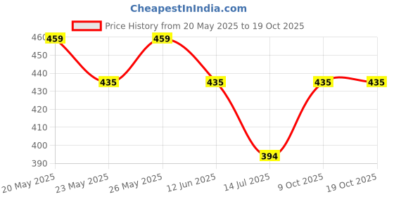amazon.in mahi Antique Plated Dual Horse Shaped Tassel Chain Sherwani Brooch for Men (PABP1101094PR) mahi Price History Graph from 20 May 2025 to 19 Oct 2025