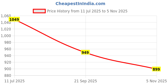 amazon.in the souled store Antique Red Men and Boys Oversize Fit Half Sleeve Solid Cotton Red Color Polos the souled store Price History Graph from 11 Jul 2025 to 5 Nov 2025