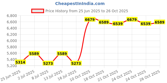 amazon.in jean's friend Antique Silver Chain Oval Blank Belt Buckle, Antique Silver, Large jean's friend Price History Graph from 25 Jun 2025 to 24 Oct 2025