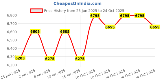 amazon.in jean's friend Antique Silver Enamel American US Flag Belt Buckle Gurtelschnalle Boucle jean's friend Price History Graph from 25 Jun 2025 to 24 Oct 2025