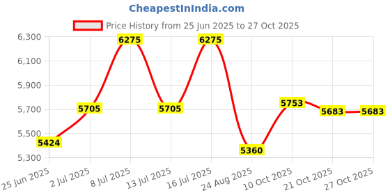 amazon.in jean's friend Antique Silver Enamel Guitar Music Belt Buckle Gurtelschnalle jean's friend Price History Graph from 25 Jun 2025 to 26 Oct 2025