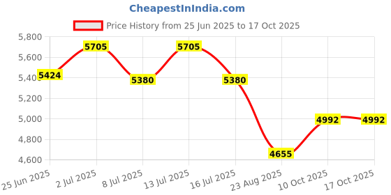 amazon.in jean's friend Antique Silver Enamel Western Double Running Horses Oval Belt Buckle also Stock in the US jean's friend Price History Graph from 25 Jun 2025 to 16 Oct 2025