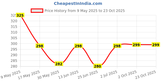 amazon.in shining diva fashion Antique Tops Traditional Stylish Fancy Multi-colour Metal Stud Earrings Women shining diva fashion Price History Graph from 9 May 2025 to 22 Oct 2025