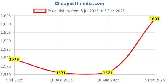 amazon.in ubervia Antique Vintage Arabesque Turquoise Western Cowboy Belt Buckle Pattern Red ubervia Price History Graph from 5 Jul 2025 to 3 Dec 2025