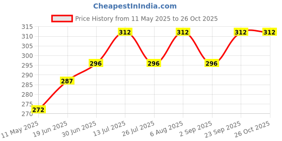 amazon.in shining jewel - by shivansh Antique Vintage Gold Plated Blazer, Suit, Tuxedo, Sherwani Brooch/Lapel Pin For Men - Hunting Rifle Gun Army Sepoy Design (SJ_9101_G) shining jewel - by shivansh Price History Graph from 11 May 2025 to 25 Oct 2025