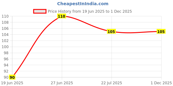 amazon.in Antique Window Handle Price History Graph from 19 Jun 2025 to 1 Dec 2025