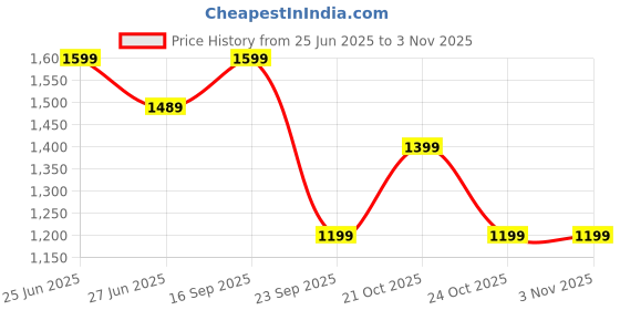amazon.in ANTIQUEMPORIUM Floor Lamp Standing Modern Antique Brass Finish 5ft Height with 12 inches Off White Lampshade for Living Room Corner, Home, Hotel, Office Pack of 1 Price History Graph from 25 Jun 2025 to 2 Nov 2025