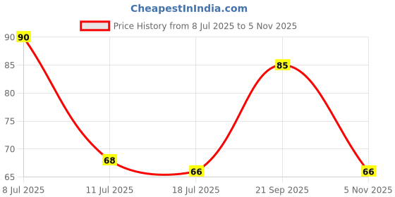 amazon.in AntiqueShop Metal Flat Tip Tweezer and Plucker, Silver, 50 g (Pack of 2) Price History Graph from 8 Jul 2025 to 5 Nov 2025