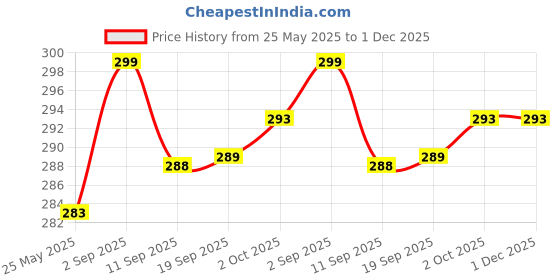amazon.in Antiscalant Balls for RO Water Purifier – 250g | Protects RO Membrane | Prevents Scaling | Works in All RO Systems | Long-Lasting | Smart Live Pure Aqua Price History Graph from 25 May 2025 to 30 Nov 2025