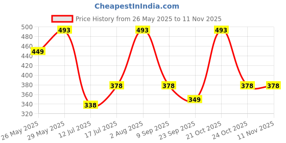 amazon.in waterlabs Antiscalant Balls For Ro Water Purifiers To Convert Hard Water Into Soft Water (30 Pcs), White waterlabs Price History Graph from 26 May 2025 to 9 Nov 2025