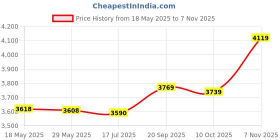 amazon.in jarchii Anti‑Smashing Protective Shoes, Industrial Shoes, Rubber Rock Climbing for Hiking Climbing Mountaineering(41) jarchii Price History Graph from 18 May 2025 to 6 Nov 2025