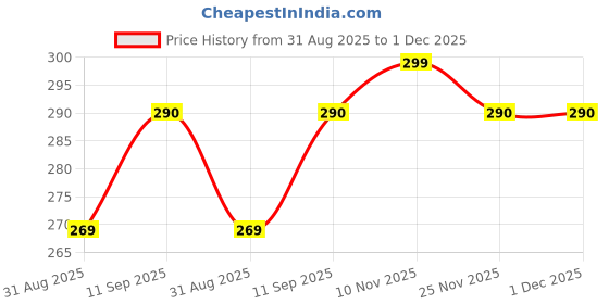 amazon.in schofic ANTISTATIC [ESD] SAFE Unisex ESD Slipper/Footwears -Black schofic Price History Graph from 31 Aug 2025 to 1 Dec 2025