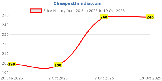 amazon.in Antiter Dust Off Cleaning Carpet Brush with Wooden Handle/Multipurpose Cleaning Duster with Hard and Long Bristles Pack of 1 Price History Graph from 20 Sep 2025 to 18 Oct 2025